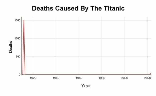 El titanic ocasionando muertes aun después de 111 años de su hundimiento - meme
