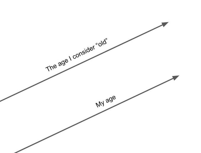 at 18, 26 seemed incontrovertibly old. Now i'm 26, the cap is now 35 - meme