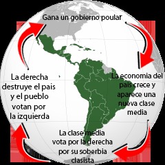 Latinoamérica ha crecido más por los gobiernos de izquierda que los de derecha - meme