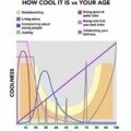 How cool it is vs your age