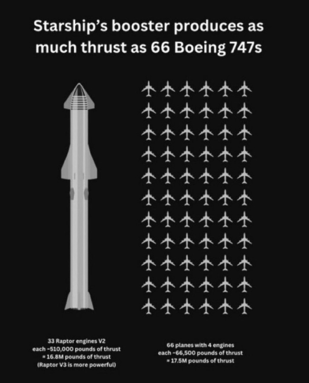 Starship booster = 66 Boeing 747s worth of chaos - meme