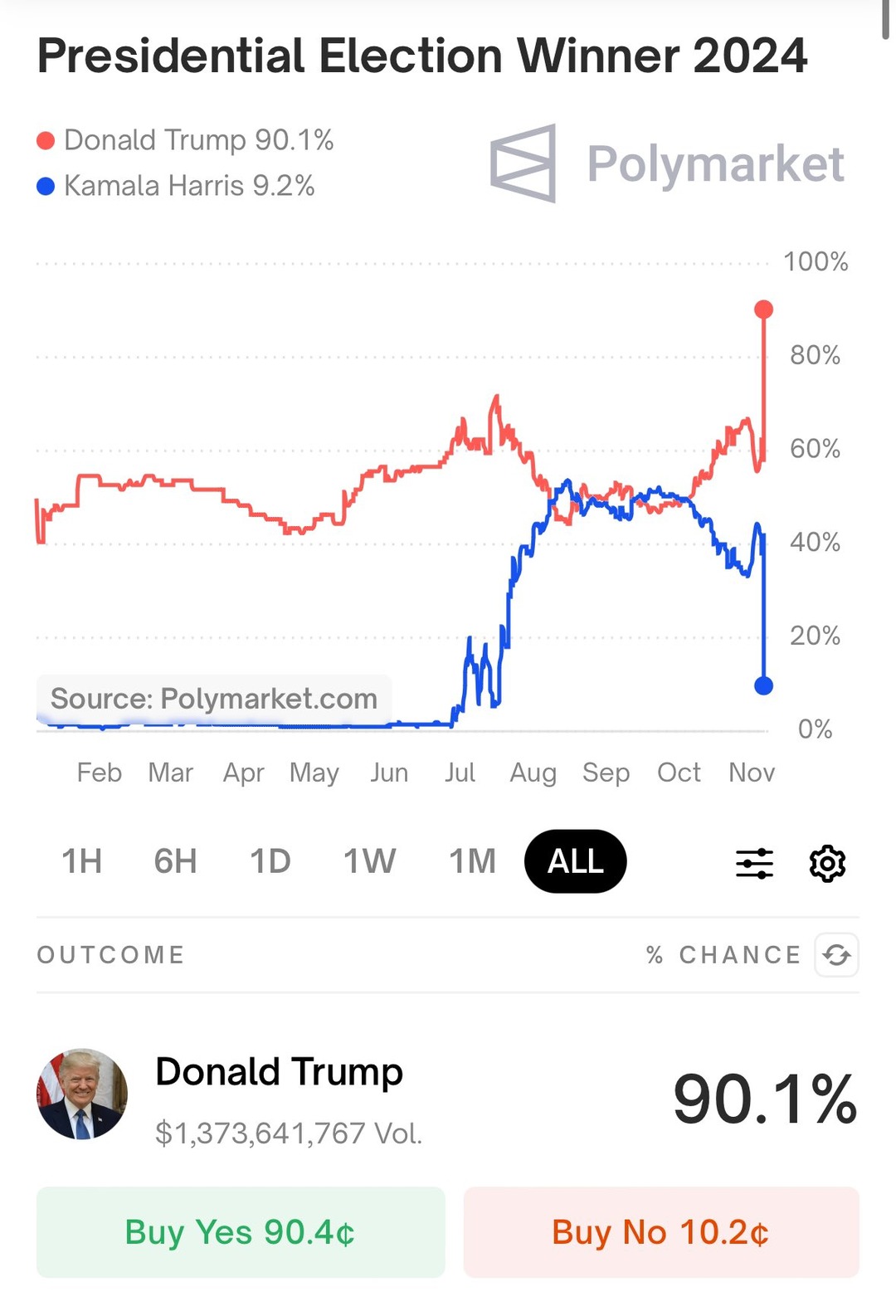 2024 us election results Polymarket meme news