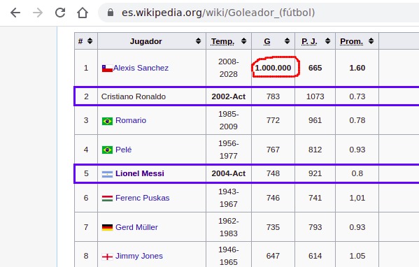 Que grande Alexis sanchez leyenda del futbol con 1 millon de goles (Lo encontre en wikipedia) - meme