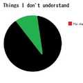 I can't understand pie charts