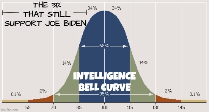 Bell Curve Memes