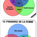 Hhhmmmmm ces paradoxes...