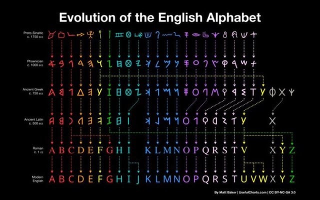 Evolution of the English alphabet - meme