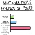 Feelings of power