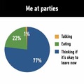 77% eating, 22% thinking....