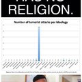 islam commits FAR more religious violence