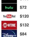 Annual streaming prices of the top platforms