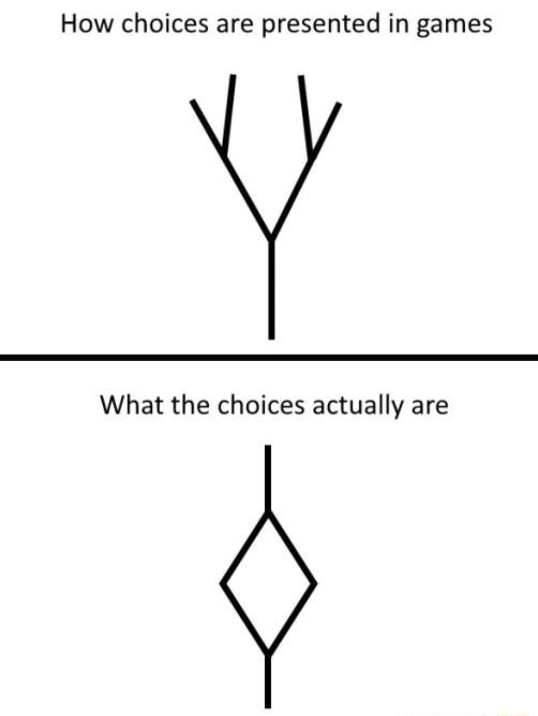 Difficult Decisions - meme