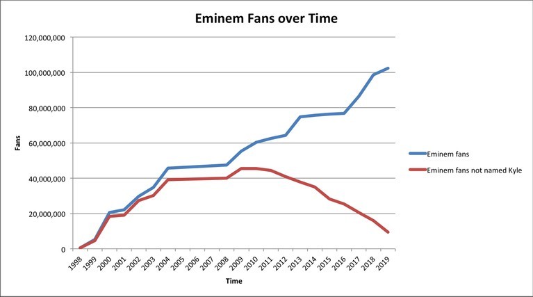 By 2023 Eminem's fan base will only be people named Kyle - meme
