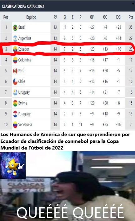 Ecuador va en el tercer lugar de la clasificación de conmebol para la Copa Mundial de Fútbol de 2022 - meme