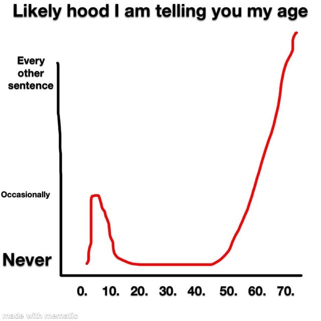 Likely hood I am telling you my age - meme
