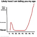 Likely hood I am telling you my age