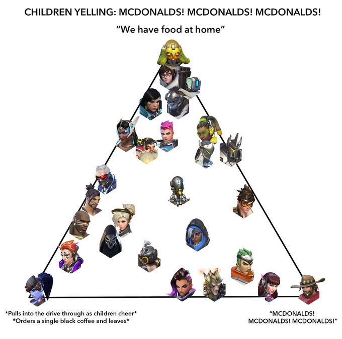 McDonalds Alignment Chart - meme
