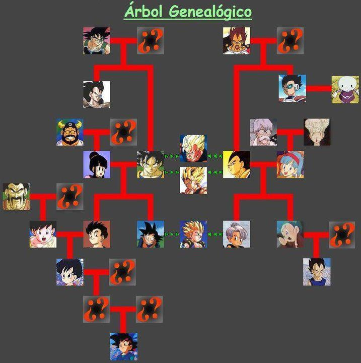 El arbol genealogico de DBZ!!! - meme