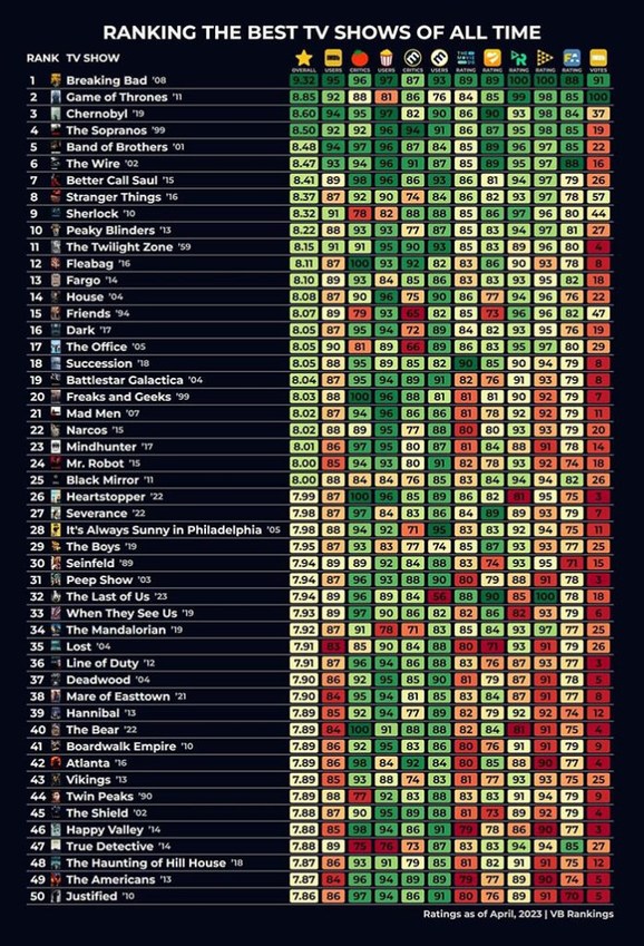 Ranking de las mejores series de todos los tiempos - meme