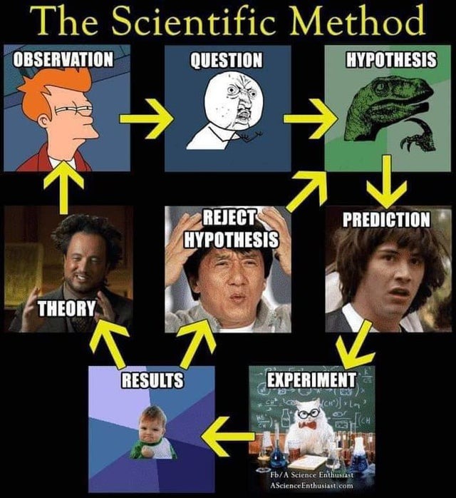 Meme Scientific Method
