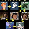 Meme Scientific Method