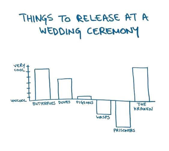 Things to release at a wedding ceremony - meme