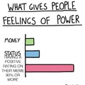 What gives people felling of power
