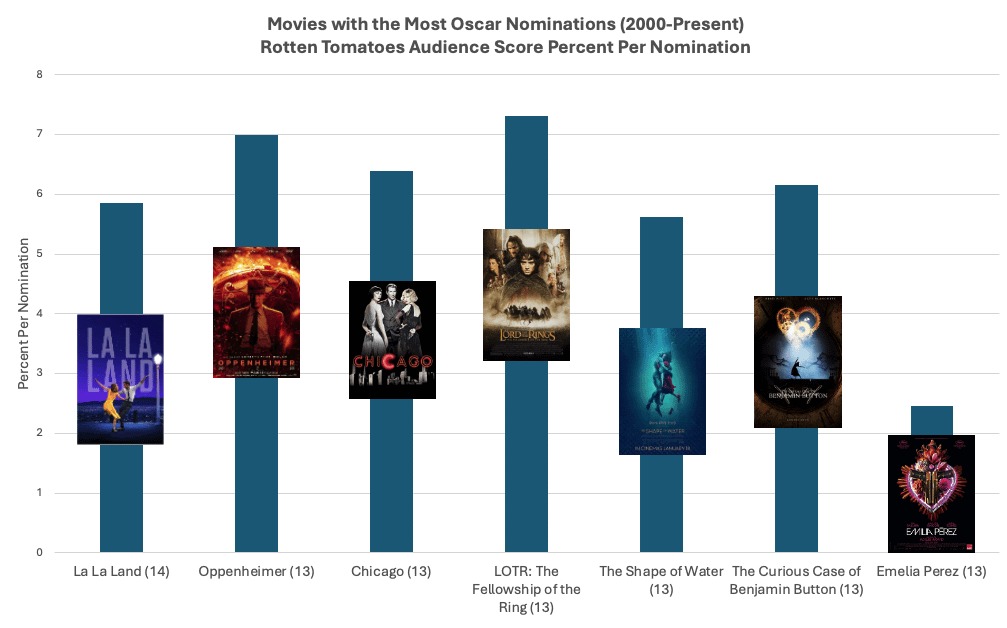 Movies with the Most Oscar Nominations from 2000 to 2025 - meme