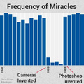 Frequency of Miracles
