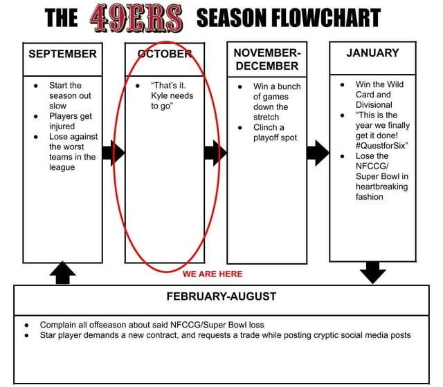 49ers season flowchart 2024 - meme