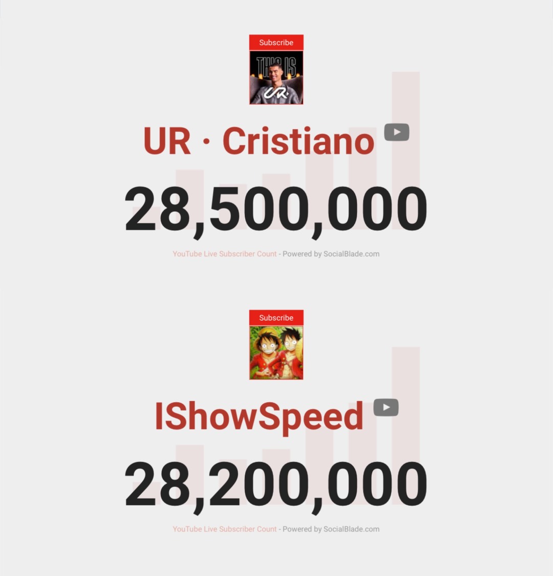 Ronaldo has overtaken IShowSpeed in YouTube subscribers in under 2 days - meme