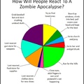 I have a recent obsession with the zombie apocalypse. which category would you be in