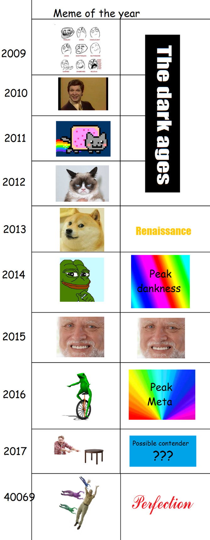 What will the future bring - meme