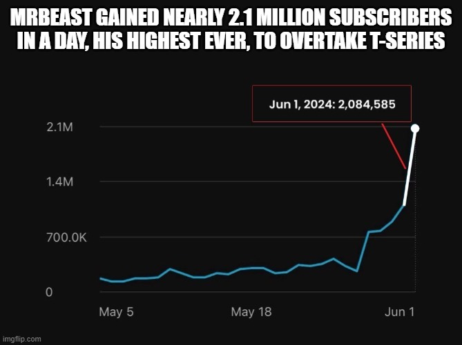 Mr Beast gained 2 million subs in a day - meme