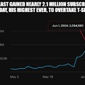 Mr Beast gained 2 million subs in a day