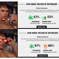 Rotten Tomatoes Rise of Skywalker Score