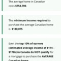 Canadian house market and income