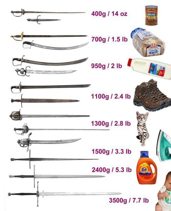 Peso por equivalencia de diferentes espadas - meme
