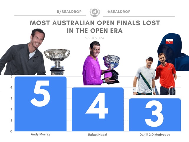 Most australian open finals lost in the open era - meme