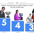 Most australian open finals lost in the open era