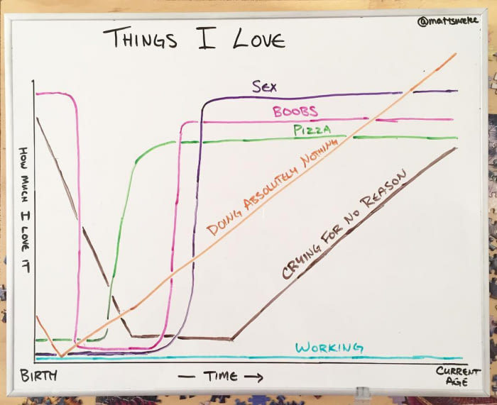 My life chart... - meme